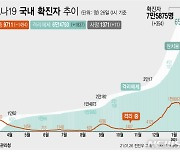 부산, 1일 평균 21.7명 확진..앞주 대비 2.7명↓