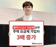 KT엠모바일, '갤S21' 자급제 주력 요금제 가입자 3배↑