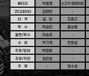 1군 코치 8명 유임..KT, 2021시즌 코칭스태프 구성 완료