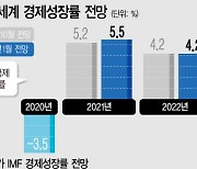 [그래픽] IMF, 올해 세계 성장률 5.5%..한국 3.1% 전망