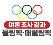 [그래픽뉴스]일본인 86% "도쿄올림픽 취소·재연기해야"