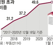 서울 아파트 2채 중 1채 '9억 초과'.. 4년새 2배↑