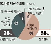 경기도민 68% "코로나 백신, 부작용 지켜보고 접종"