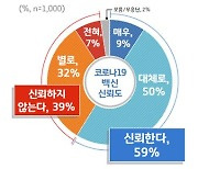 경기도민 68% "코로나 백신 부작용 지켜보고 접종받겠다"