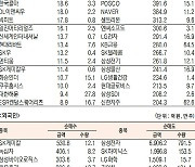 [표]유가증권 기관외국인개인 순매수도 상위종목(1월 26일)