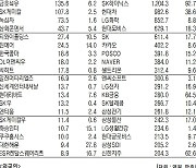[표]유가증권 기관외국인개인 순매수도 상위종목(1월 26 - 최종치)