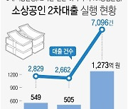 [그래픽] 5대 시중은행 소상공인 2차대출 실행 현황