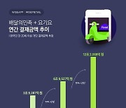 "작년 배민+요기요 결제금액 12조2천억..75%↑"