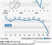 작년 경제 외환위기 후 첫 역성장..정부 "선진국들보다 나은 성적"(종합2보)