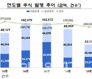 IPO 대전 덕에 작년 주식발행 2배 이상 증가..11조원 육박