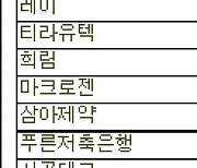 [표]코스닥 외국인 연속 순매수 종목(26일)