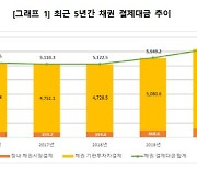 지난해 채권결제대금 6169兆..전년 比 11.2%↑