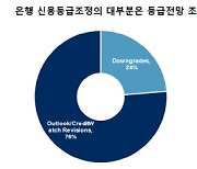 S&P "수도권 부동산 상승, 불균형 확대..韓 은행업에 부정적"