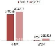 LG화학, 배터리 업고 사상 첫 매출액 30조원 돌파(상보)