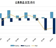 S&P "韓기업, 신용도 회복세"..전기차 등 투자확대 성과 '중요'(종합)