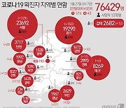 경기 150명 신규 확진..제조업체 확진자 무더기 쏟아져