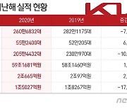 기아, 지난해 매출액 59조 사상 최대..영업익 2조665억(상보)