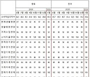 충북 1월 소비자심리지수 89.3..여전히 비관적