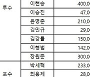 두산, 2021시즌 연봉 계약 완료..고과 1위는 171% 상승한 최원준