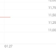 선진뷰티사이언스, +19.13% 상승폭 확대