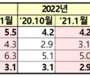IMF, 올해 韓성장률 3.1%로 상향.. "코로나 재확산, 백신은 변수"