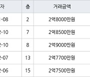 인천 만수동 만수주공2단지아파트 64㎡ 2억8000만원에 거래