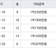 인천 만수동 만수 담방마을 아파트 45㎡ 1억1900만원에 거래