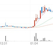 SG&G, +4.81% 상승폭 확대