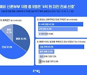 예비 신혼부부 10명 중 5명은 전세 원해..'자금 부족 때문'