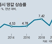 행정수도 이전론에.. 작년 세종 땅값 10.6% 치솟아