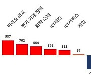 코로나19도 벤처투자 열기 못 막아..지난해 벤처투자 '최대 호황'