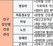 2030년 건강수명 73.3세로 2.9세 늘린다