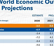 IMF projects growth rate of 3.1% for S. Korea in 2021