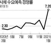 살아난 투심..회사채 청약 경쟁률 '사상 최고'