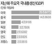 韓 GDP 세계 10위..1인당 소득 이탈리아 제친 듯