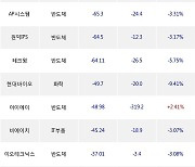 27일, 외국인 코스닥에서 셀리버리(+0.97%), 솔브레인(-4.63%) 등 순매도