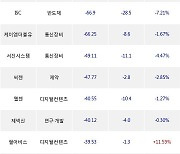 27일, 기관 코스닥에서 지트리비앤티(-9.04%), JYP Ent.(-3.3%) 등 순매도
