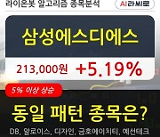 삼성에스디에스, 전일대비 5.19% 상승.. 이 시각 거래량 15만6439주