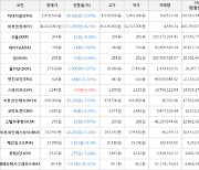 가상화폐 스와이프 105원 상승한 1,240원에 거래