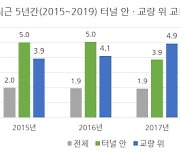 터널·교량 교통사고 치사율 전체 사고 평균보다 2배 높아