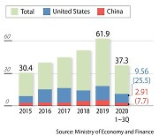 To U.S. and away from China is the new investment trend