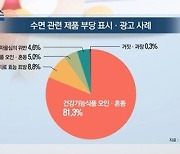 [쿠키건강뉴스] '수면 효과' 거짓·과장 식품 광고 증가.."40%가 불법"