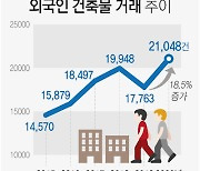 외국인, 지난해 부동산 거래 역대 최대