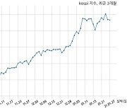 [14:00] 외국인 매도 늘면서 코스피 시장 하락세(3133p, -6.95p)