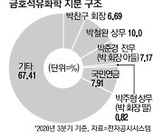 경영권분쟁 휩싸인 금호석화