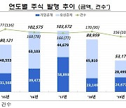 '대형공모주 랠리' 지난해 주식발행 11조..전년比 105.3%↑