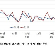 건설경기실사지수 36.3, 전달比 13.1p 하락.. "일시적 경기저하"