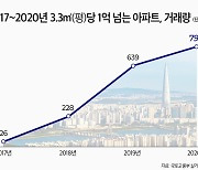 '3.3㎡당 1억' 아파트 단지는 68곳..전년대비 54.5% 늘어나 [부동산360]