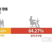 50+세대 64% 퇴직 후 '새로운 일 찾는다'..서울시, 실태조사 실시