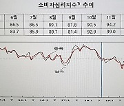 1월 충북 소비자심리지수 전월比 0.5포인트 상승